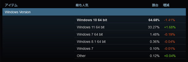 Steamが2024年に「Windows 7」「Windows 8」「Windows 8.1」のサポートを終了―ソフトともども起動不能に