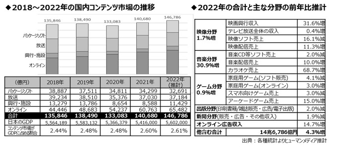 2022年の日本のコンテンツ市場規模は推計14兆6,786億円―前年比で4.3％増