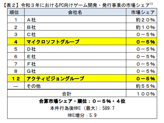 日本市場では独禁法の問題なし―マイクロソフトによるアクティ統合について公正取引委員会判断下す