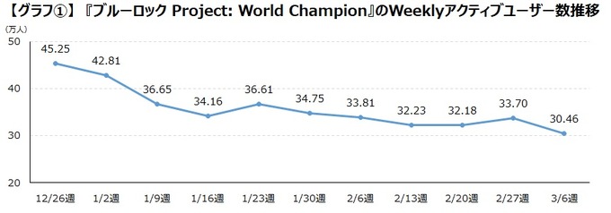 「ブルーロック」「東京リベンジャーズ」のアプリゲームはどの層が遊んでいる？「東リベ」は7割以上が20代中心の女性