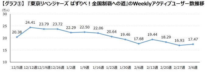 「ブルーロック」「東京リベンジャーズ」のアプリゲームはどの層が遊んでいる？「東リベ」は7割以上が20代中心の女性