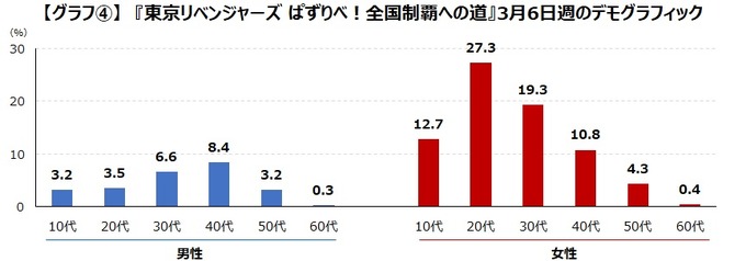 「ブルーロック」「東京リベンジャーズ」のアプリゲームはどの層が遊んでいる？「東リベ」は7割以上が20代中心の女性