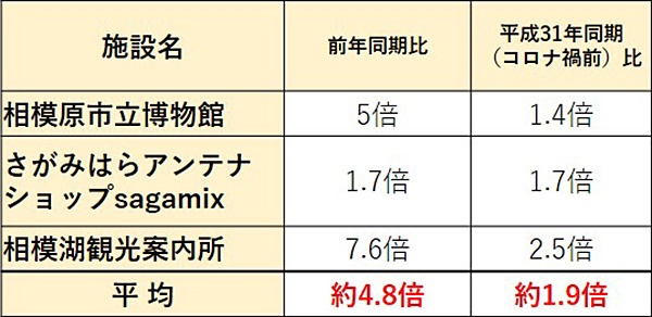 『アイマス ミリオンライブ』×「相模原市」コラボで全国34都道府県のファンが来訪―参加施設からは「かつてない最高に素晴らしい企画」という声も