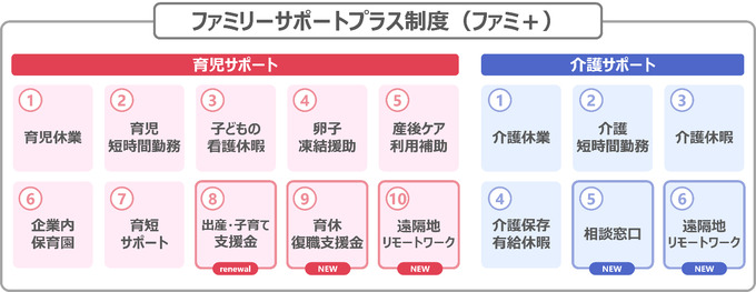 セガ、従業員の育児・介護を支援する「ファミリーサポートプラス制度」を新たに導入