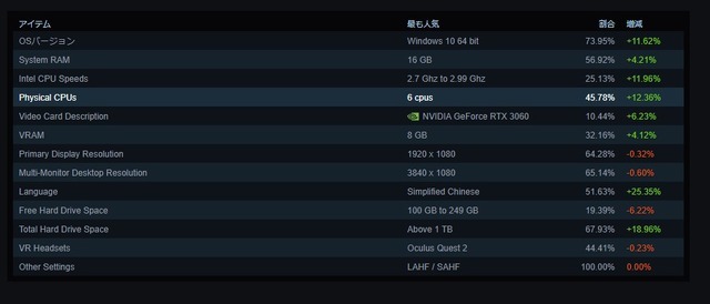 3月のSteaｍハード、ソフト統計に異変！？中国語利用割合が25％増など大幅な変化多数―グラボはついに現行モデルが首位に