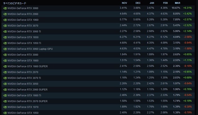 3月のSteaｍハード、ソフト統計に異変！？中国語利用割合が25％増など大幅な変化多数―グラボはついに現行モデルが首位に