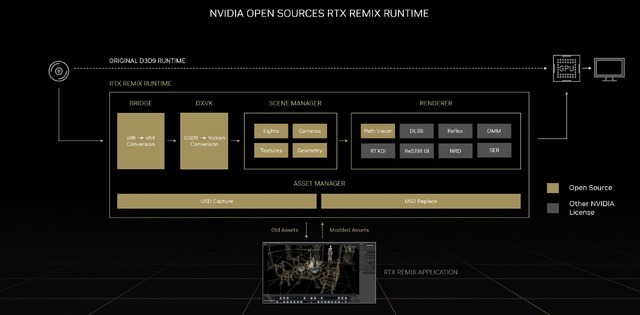 DX9世代のゲーム「今からでも始められるレイトレがあるんですか！？」往年の名作リマスターMod製作が更に加速する？Nvidia「RTX Remix Runtime」をオープンソースで公開