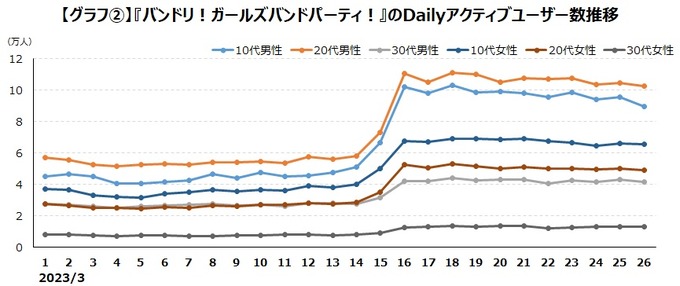 6周年大型アプデでユーザー数10万人超えー『バンドリ！ガールズバンドパーティ！』のユーザー数推移