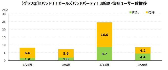 6周年大型アプデでユーザー数10万人超えー『バンドリ！ガールズバンドパーティ！』のユーザー数推移