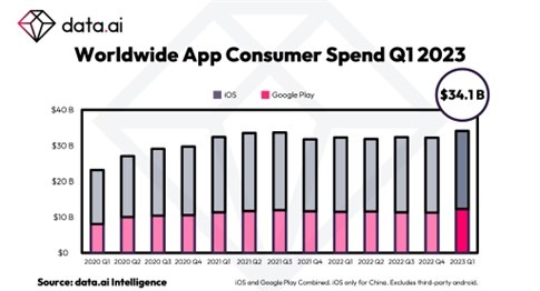 米data.aiが2023年第1四半期のアプリ業界最新予測を発表ー消費者支出は過去最高額の341億ドルに達する見込み