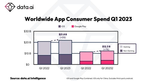 米data.aiが2023年第1四半期のアプリ業界最新予測を発表ー消費者支出は過去最高額の341億ドルに達する見込み