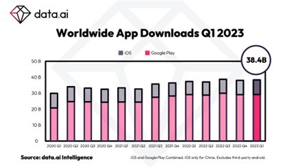 米data.aiが2023年第1四半期のアプリ業界最新予測を発表ー消費者支出は過去最高額の341億ドルに達する見込み