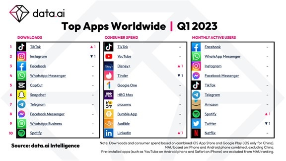 米data.aiが2023年第1四半期のアプリ業界最新予測を発表ー消費者支出は過去最高額の341億ドルに達する見込み