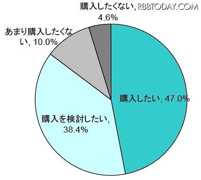 MM総研は19日、タブレット端末利用に関するユーザー調査の結果を公表した。調査期間は10月7日〜11日で、タブレット端末を個人名義で利用している500名（うちiPad利用者は444名）から回答を得た。