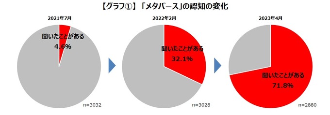 「メタバース」という単語を認知しているゲーマーは71.8％に―実際に体験した人はいまだ少数