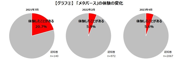 「メタバース」という単語を認知しているゲーマーは71.8％に―実際に体験した人はいまだ少数