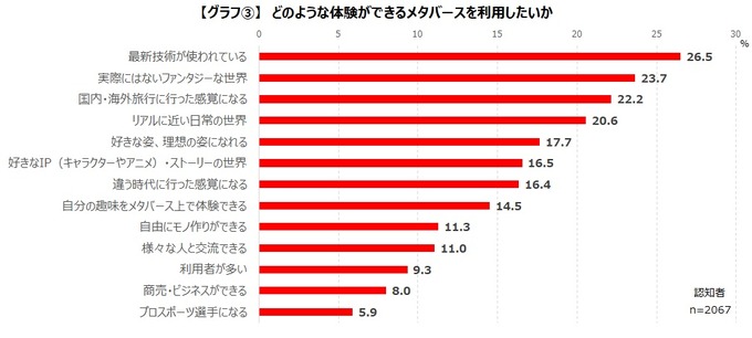 「メタバース」という単語を認知しているゲーマーは71.8％に―実際に体験した人はいまだ少数