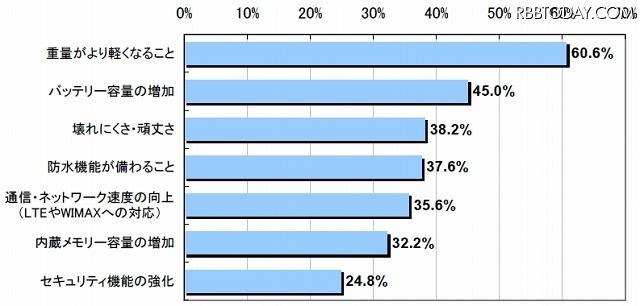 MM総研は19日、タブレット端末利用に関するユーザー調査の結果を公表した。調査期間は10月7日〜11日で、タブレット端末を個人名義で利用している500名（うちiPad利用者は444名）から回答を得た。