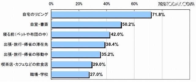 MM総研は19日、タブレット端末利用に関するユーザー調査の結果を公表した。調査期間は10月7日〜11日で、タブレット端末を個人名義で利用している500名（うちiPad利用者は444名）から回答を得た。