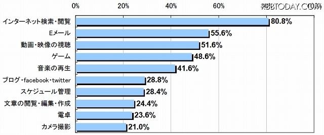 MM総研は19日、タブレット端末利用に関するユーザー調査の結果を公表した。調査期間は10月7日〜11日で、タブレット端末を個人名義で利用している500名（うちiPad利用者は444名）から回答を得た。