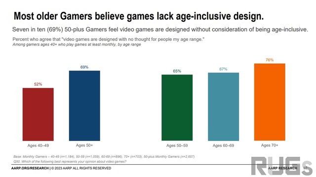 年配ゲーマーの66%は「自分の年齢層に向けてゲームが作られていない」と感じている―“50歳以上”を対象にした調査結果より