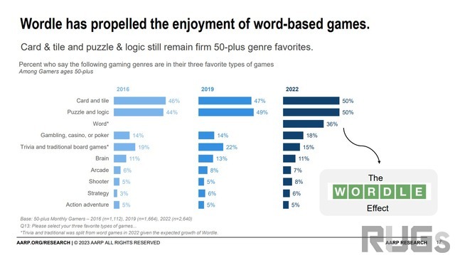 年配ゲーマーの66%は「自分の年齢層に向けてゲームが作られていない」と感じている―“50歳以上”を対象にした調査結果より