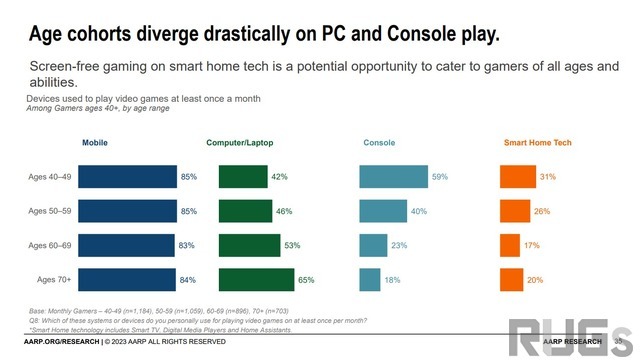 年配ゲーマーの66%は「自分の年齢層に向けてゲームが作られていない」と感じている―“50歳以上”を対象にした調査結果より