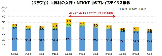 『NIKKE』がアニメ『チェンソーマン』とのコラボで獲得したユーザーは定着せず