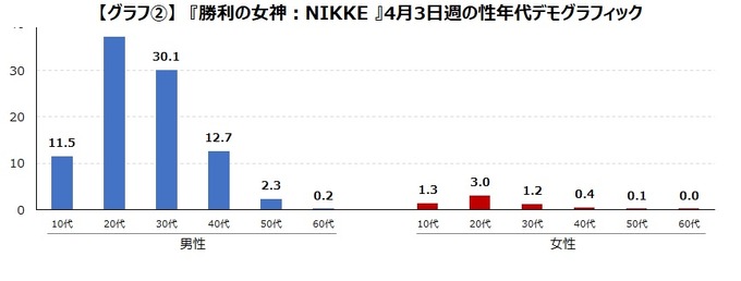 『NIKKE』がアニメ『チェンソーマン』とのコラボで獲得したユーザーは定着せず