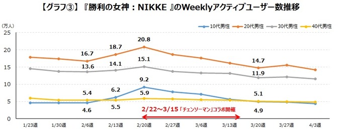 『NIKKE』がアニメ『チェンソーマン』とのコラボで獲得したユーザーは定着せず