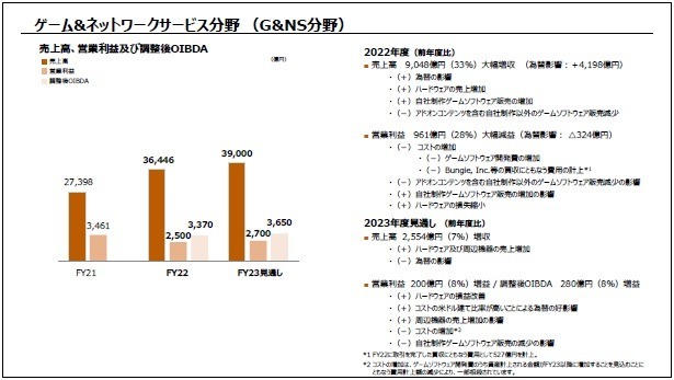 流通正常化のPS5、2022年度の販売台数は1,910万台―ソニーグループ2022年度決算にて明らかに