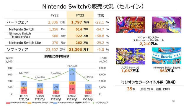 任天堂の2023年3月期決算公開―スイッチの普及は「一家に複数台」や「一人に一台」を目標、販売の最大化を目指す