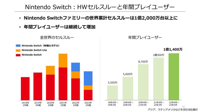 任天堂の2023年3月期決算公開―スイッチの普及は「一家に複数台」や「一人に一台」を目標、販売の最大化を目指す