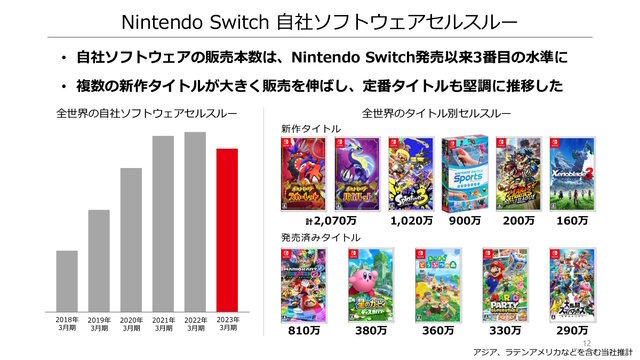 任天堂の2023年3月期決算公開―スイッチの普及は「一家に複数台」や「一人に一台」を目標、販売の最大化を目指す