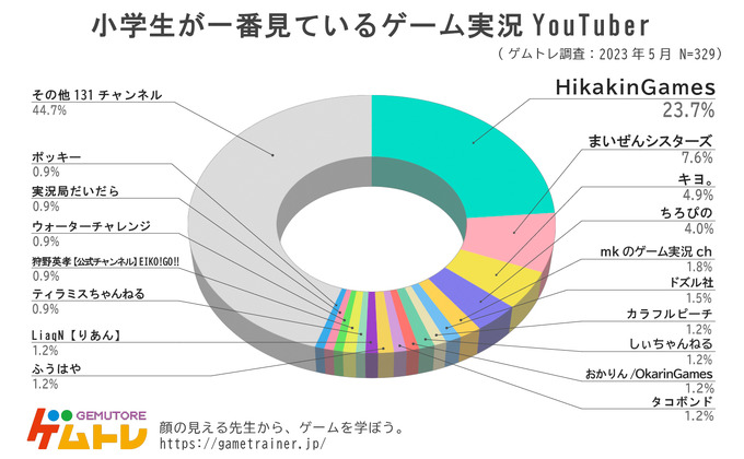 小学生に最も人気なゲーム実況YouTuberはヒカキン―4年連続のトップシェア