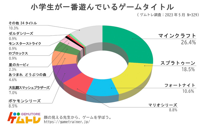 小学生に最も人気なゲーム実況YouTuberはヒカキン―4年連続のトップシェア