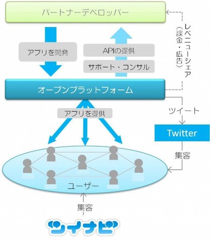 デジタルガレージは、ツイナビと連動して携帯電話向けソーシャルアプリを提供するプラットフォーム「ツイナビアプリ」を公開したと発表しました。