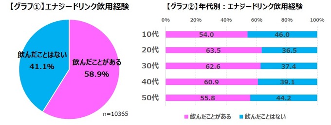 エナジードリンクはゲーマーにも定着済み ― 58.9％が飲用経験あり