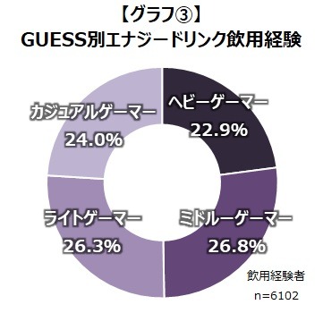 エナジードリンクはゲーマーにも定着済み ― 58.9％が飲用経験あり