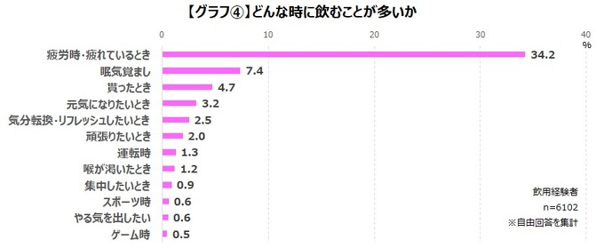 エナジードリンクはゲーマーにも定着済み ― 58.9％が飲用経験あり