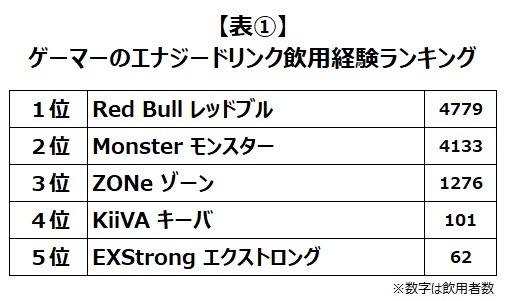 エナジードリンクはゲーマーにも定着済み ― 58.9％が飲用経験あり