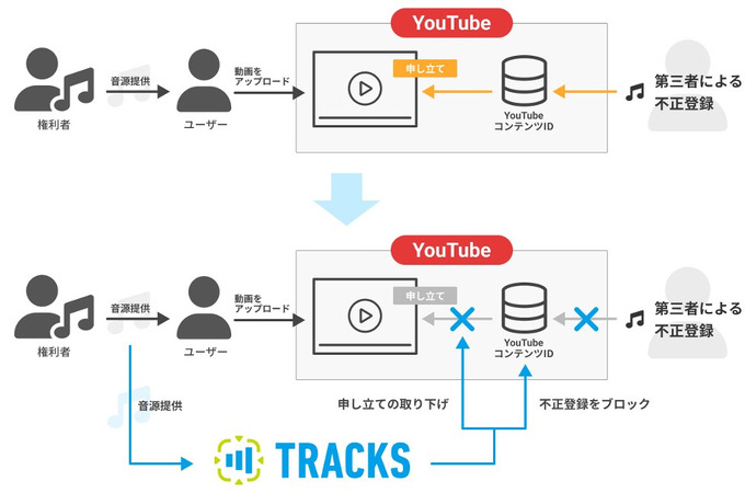 TRACKS、法人向けBGM著作権保護/権利管理を行うサービスの提供を開始―増加するYouTube上での第三者による不正権利主張に対応