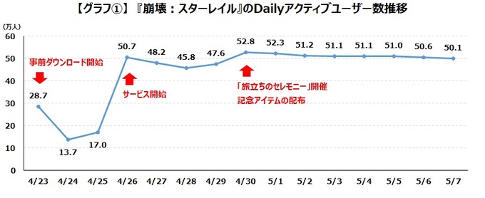 『崩壊：スターレイル』DAUは50万人規模で推移―『原神』よりも男性のプレイ傾向が強い