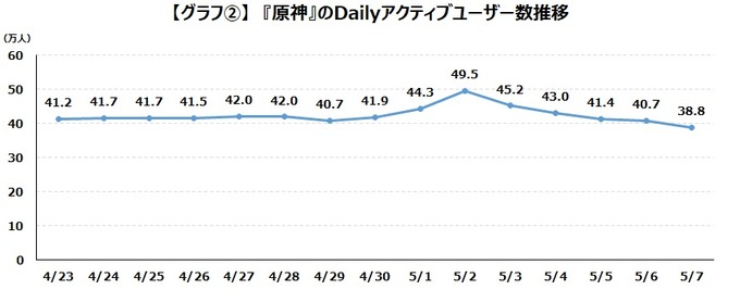 『崩壊：スターレイル』DAUは50万人規模で推移―『原神』よりも男性のプレイ傾向が強い