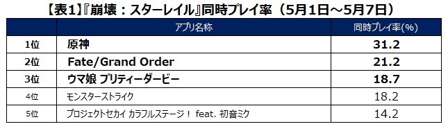 『崩壊：スターレイル』DAUは50万人規模で推移―『原神』よりも男性のプレイ傾向が強い