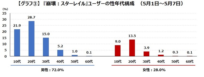 『崩壊：スターレイル』DAUは50万人規模で推移―『原神』よりも男性のプレイ傾向が強い