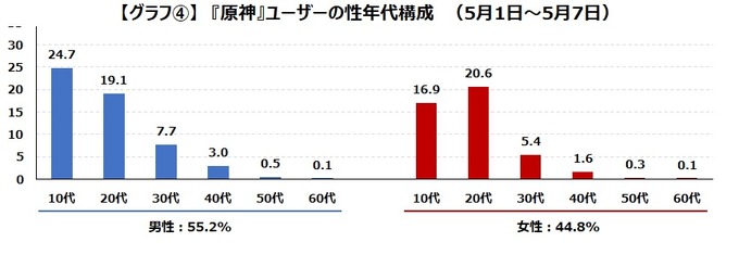 『崩壊：スターレイル』DAUは50万人規模で推移―『原神』よりも男性のプレイ傾向が強い