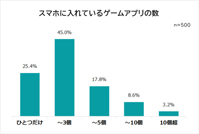 ビズヒッツ/エムフロ、「スマホゲームはいつしてる？」等スマホゲームに関する社会人500人アンケート調査を公開