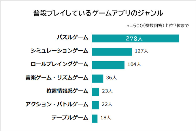 ビズヒッツ/エムフロ、「スマホゲームはいつしてる？」等スマホゲームに関する社会人500人アンケート調査を公開