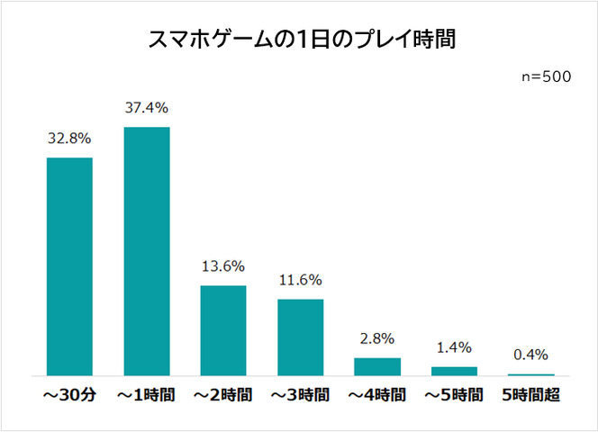 ビズヒッツ/エムフロ、「スマホゲームはいつしてる？」等スマホゲームに関する社会人500人アンケート調査を公開